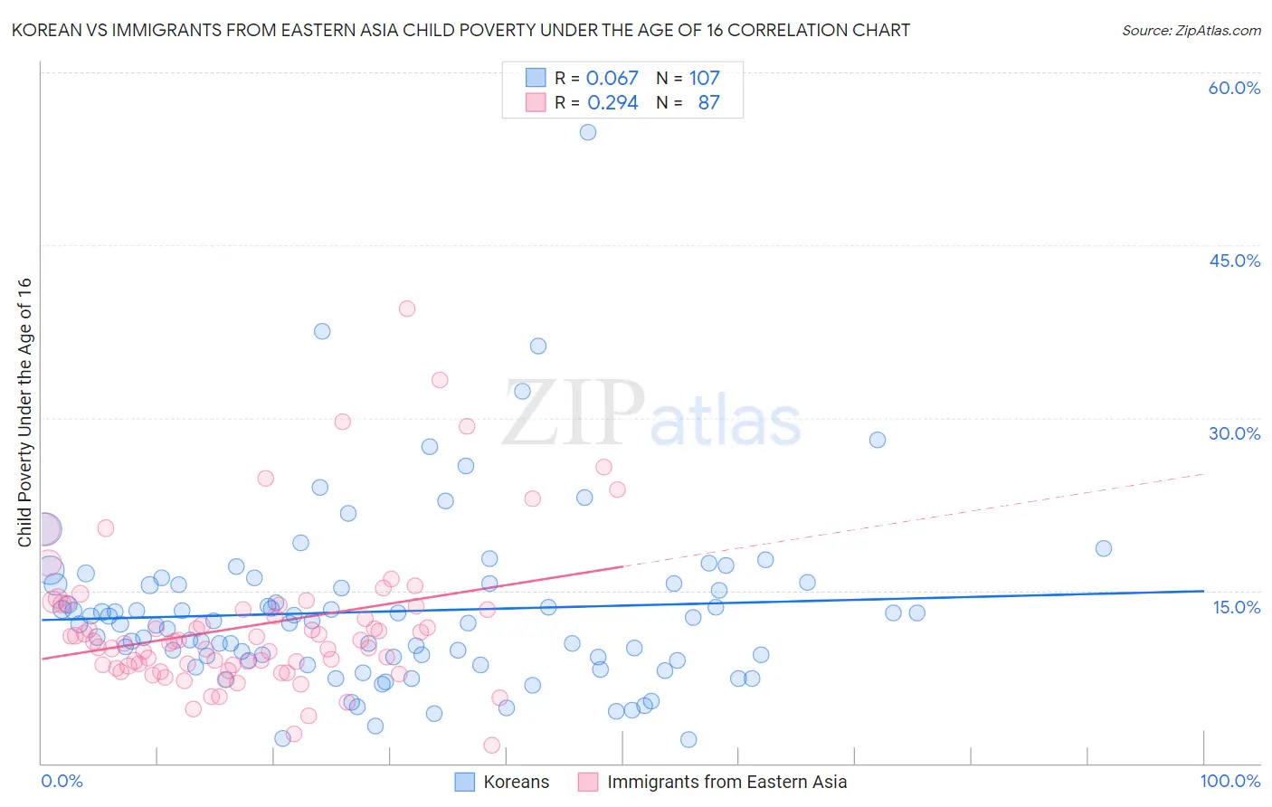 Korean vs Immigrants from Eastern Asia Child Poverty Under the Age of 16