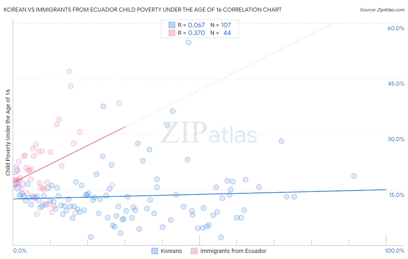 Korean vs Immigrants from Ecuador Child Poverty Under the Age of 16