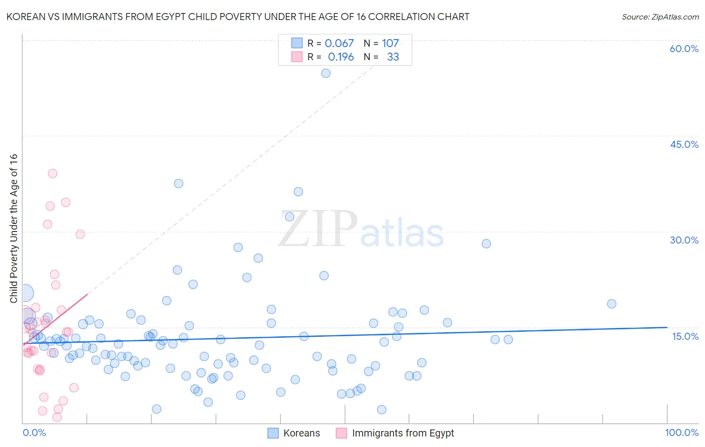 Korean vs Immigrants from Egypt Child Poverty Under the Age of 16