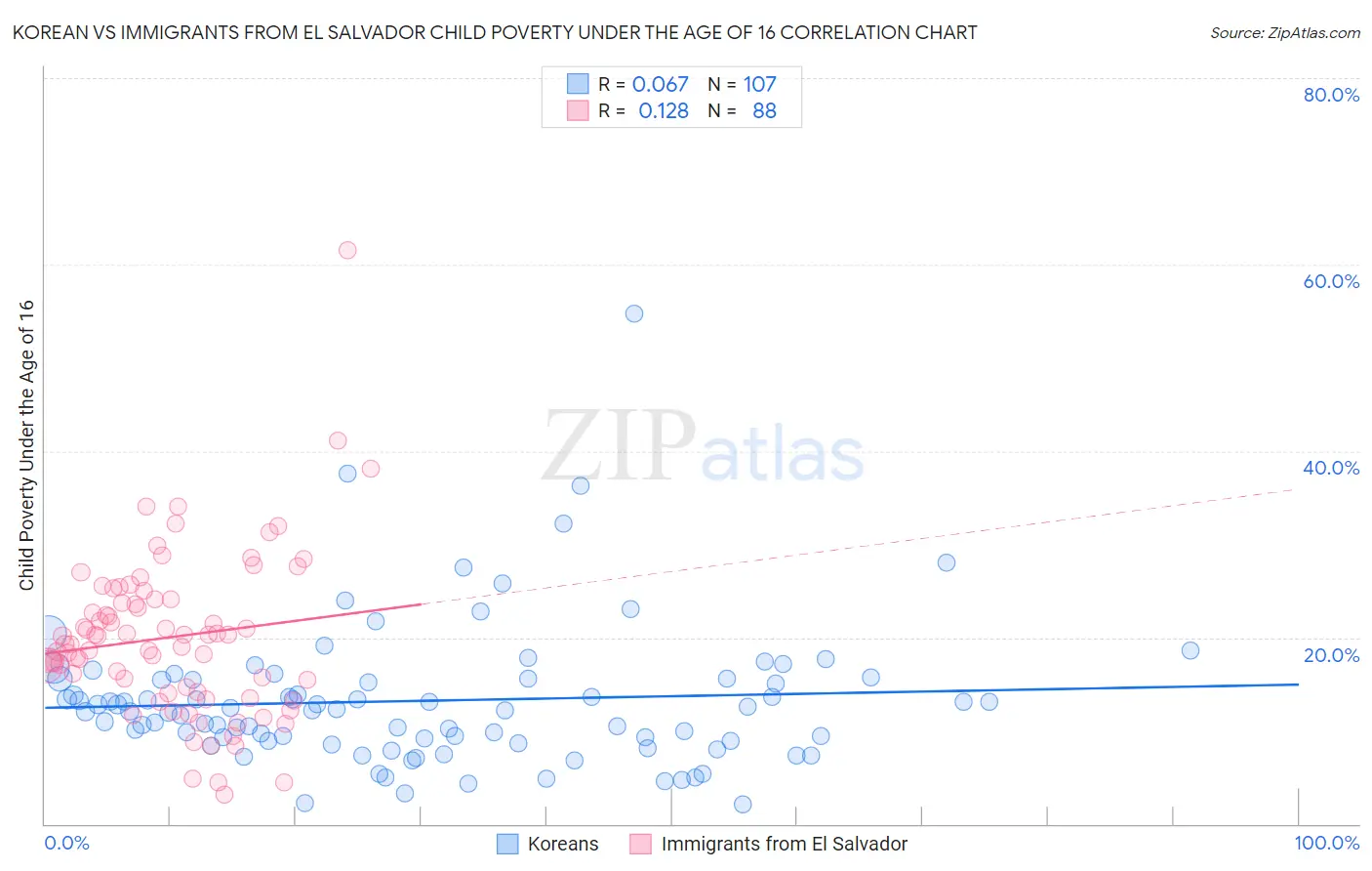 Korean vs Immigrants from El Salvador Child Poverty Under the Age of 16