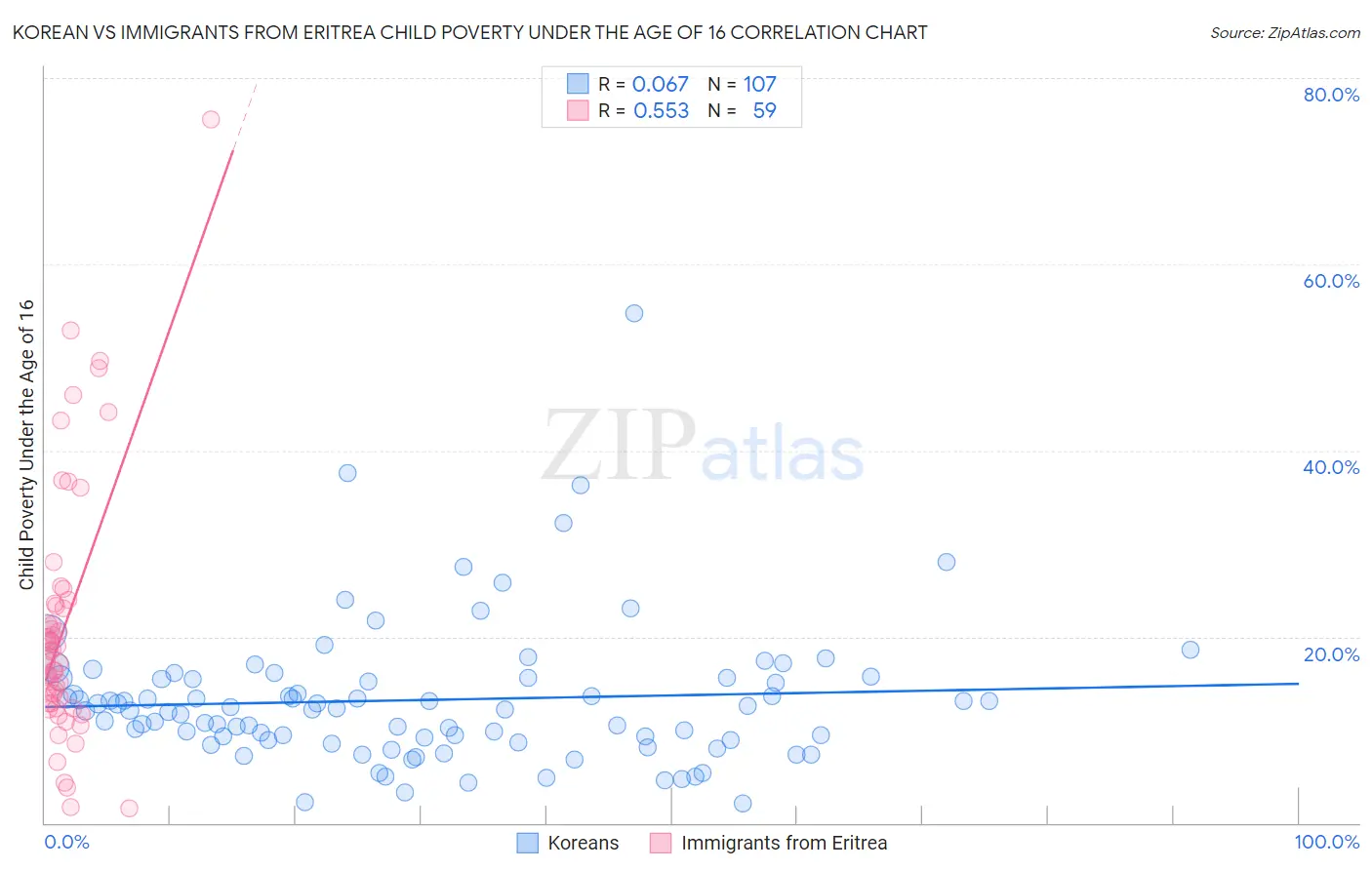 Korean vs Immigrants from Eritrea Child Poverty Under the Age of 16