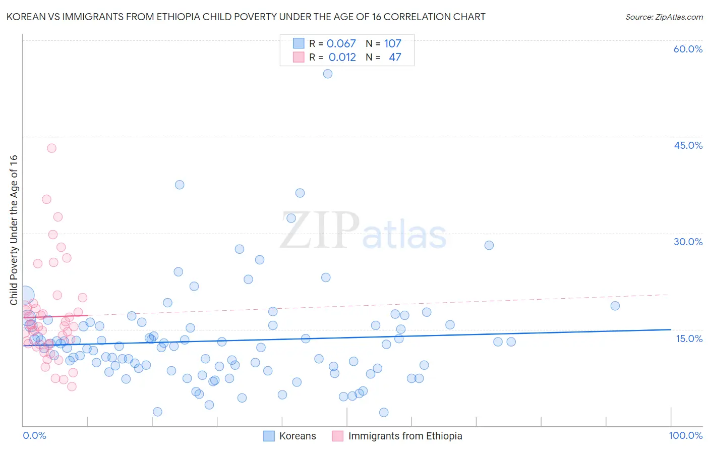 Korean vs Immigrants from Ethiopia Child Poverty Under the Age of 16