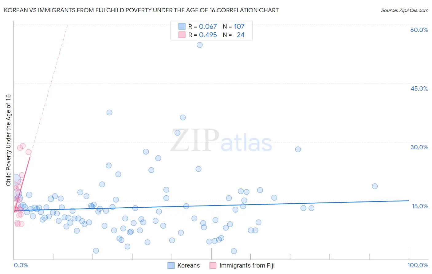Korean vs Immigrants from Fiji Child Poverty Under the Age of 16