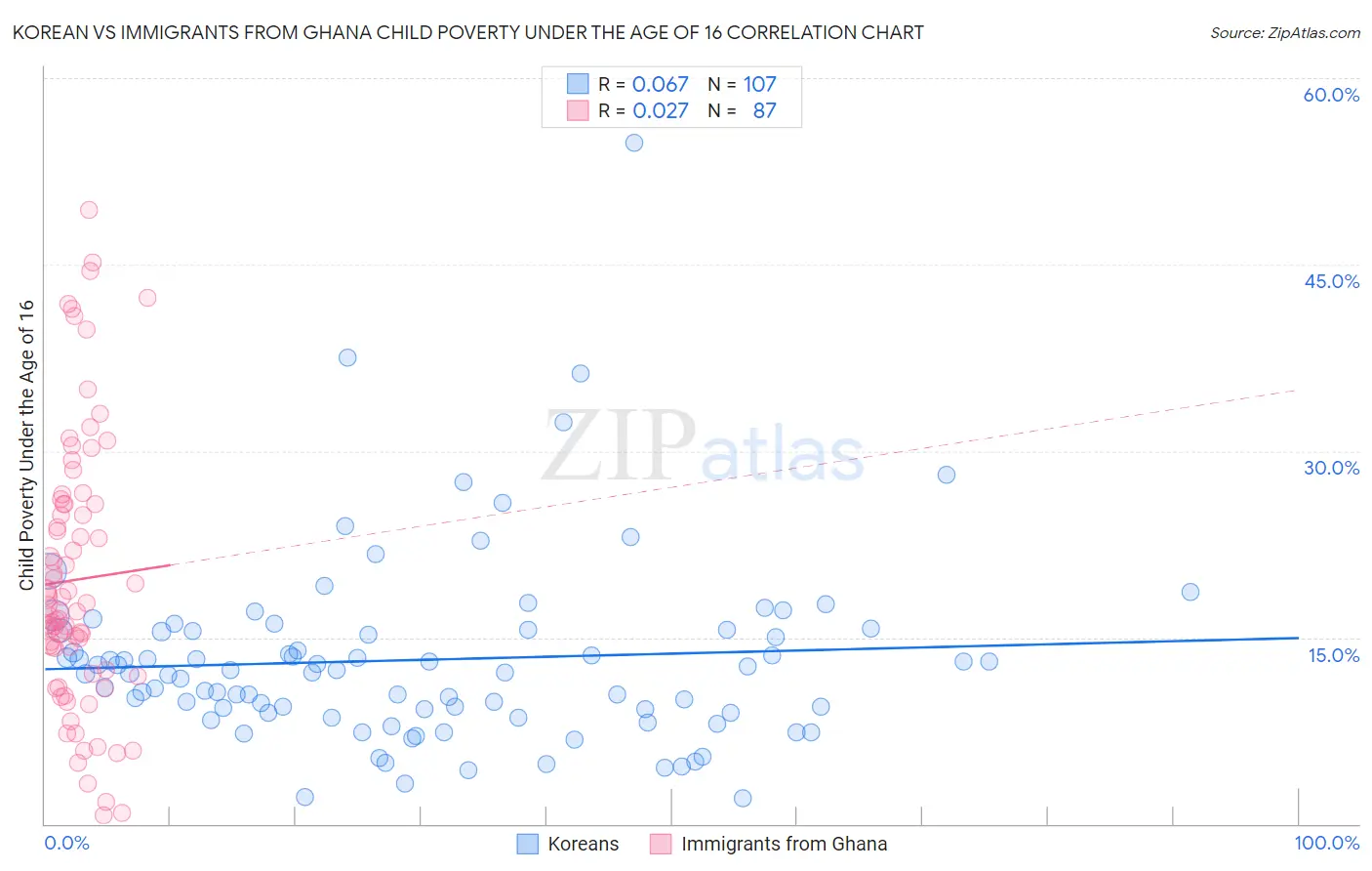 Korean vs Immigrants from Ghana Child Poverty Under the Age of 16