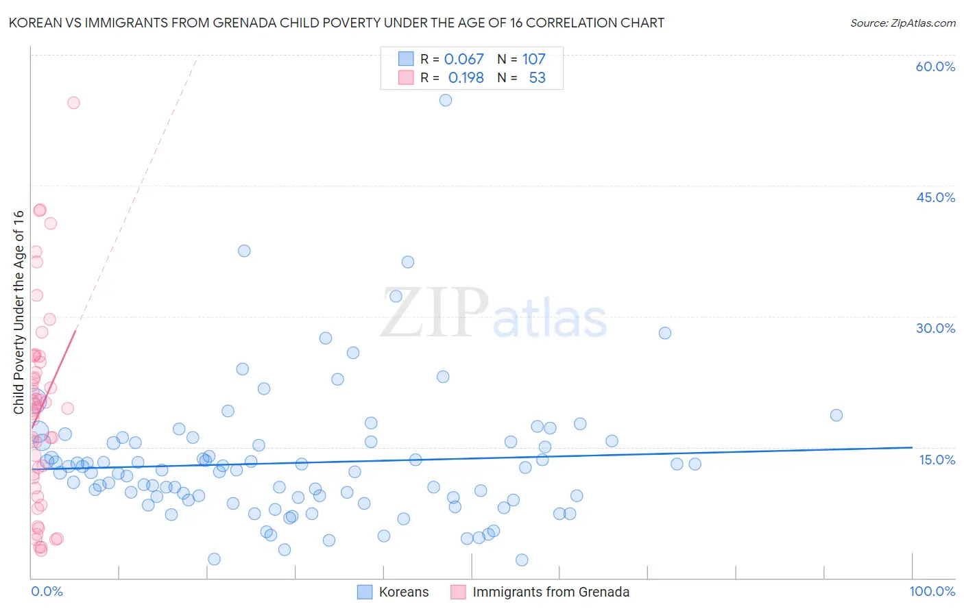 Korean vs Immigrants from Grenada Child Poverty Under the Age of 16