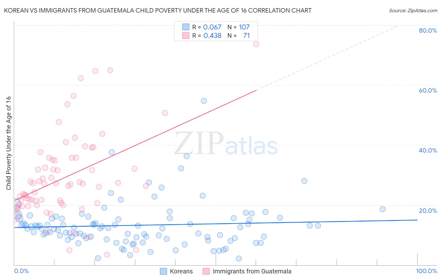 Korean vs Immigrants from Guatemala Child Poverty Under the Age of 16