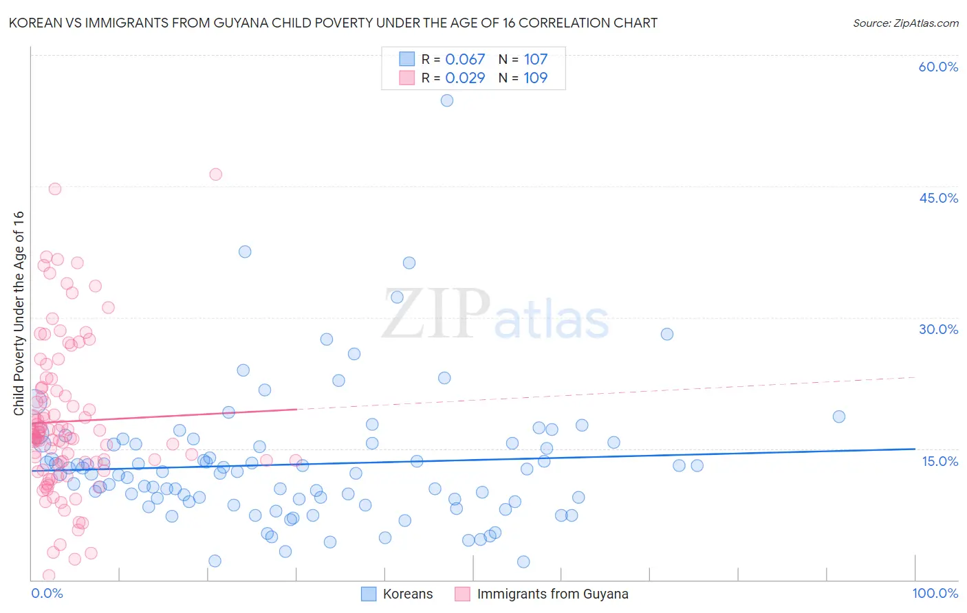 Korean vs Immigrants from Guyana Child Poverty Under the Age of 16