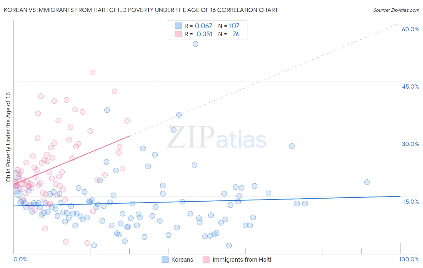 Korean vs Immigrants from Haiti Child Poverty Under the Age of 16