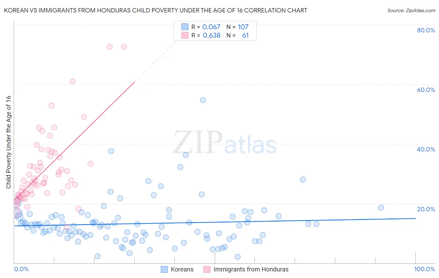 Korean vs Immigrants from Honduras Child Poverty Under the Age of 16