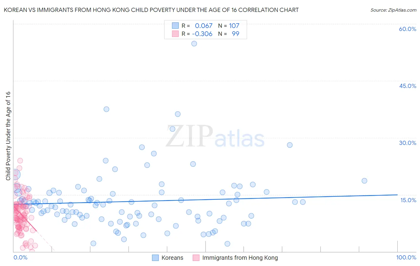 Korean vs Immigrants from Hong Kong Child Poverty Under the Age of 16