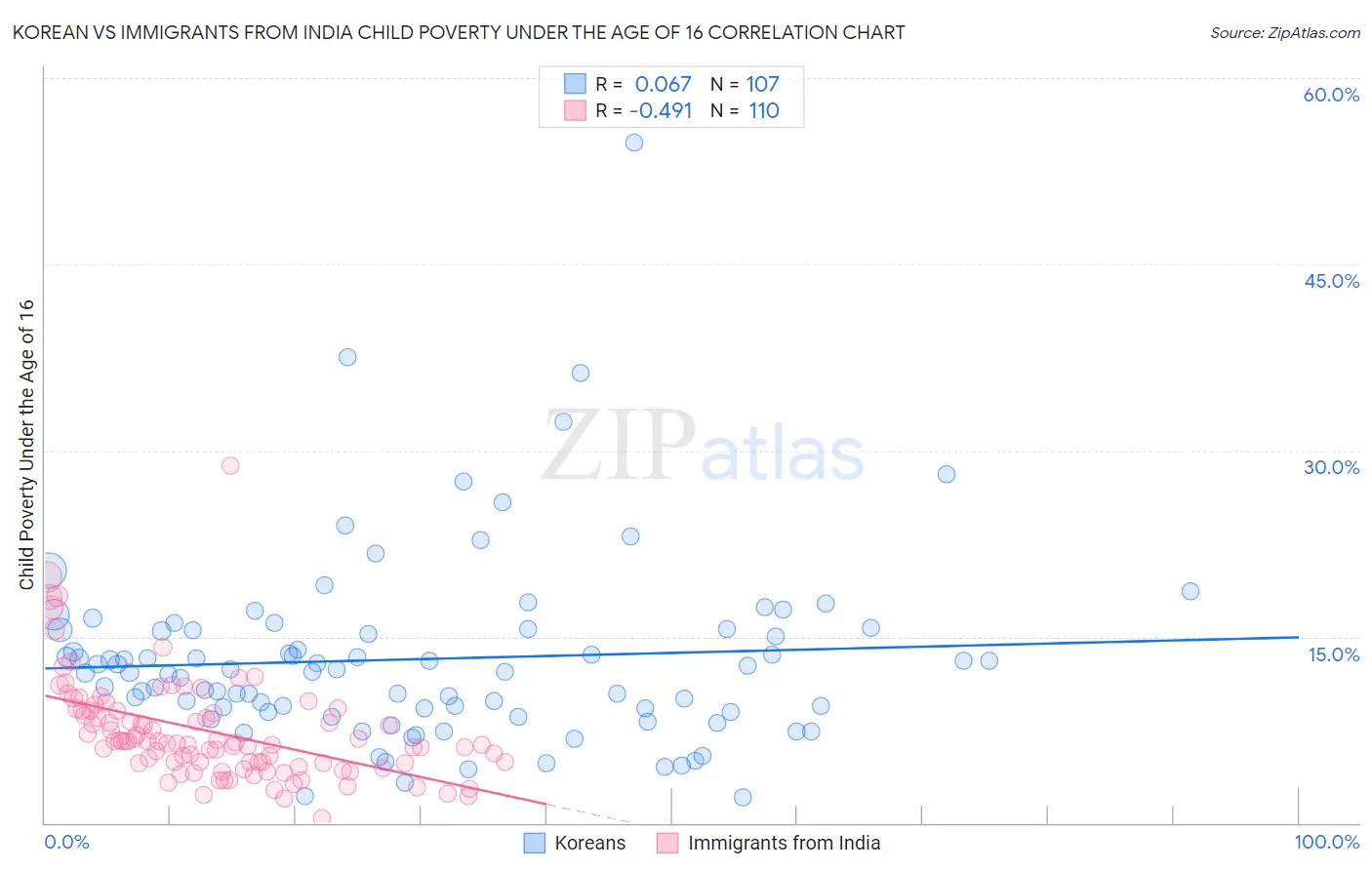 Korean vs Immigrants from India Child Poverty Under the Age of 16