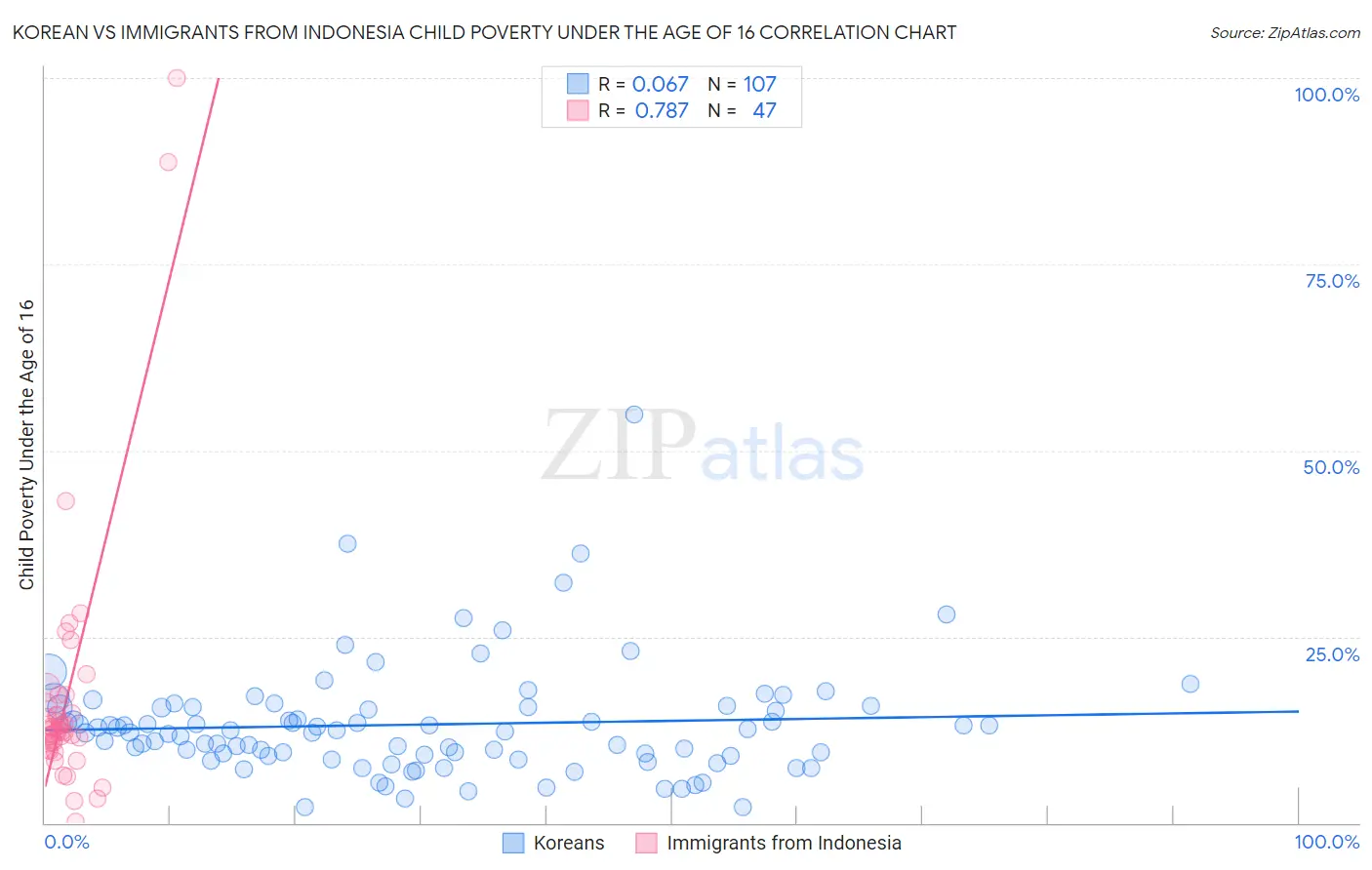 Korean vs Immigrants from Indonesia Child Poverty Under the Age of 16
