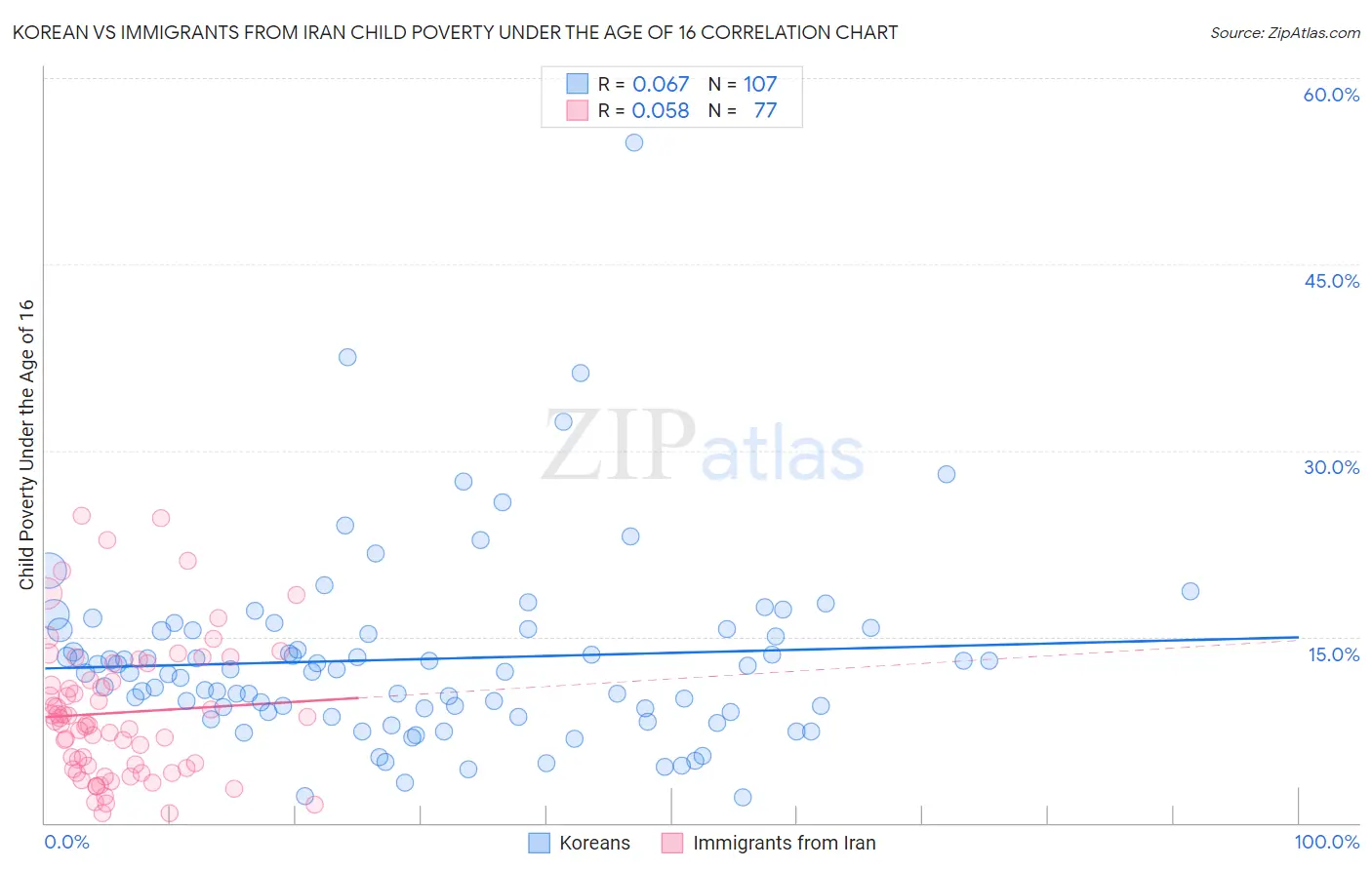 Korean vs Immigrants from Iran Child Poverty Under the Age of 16