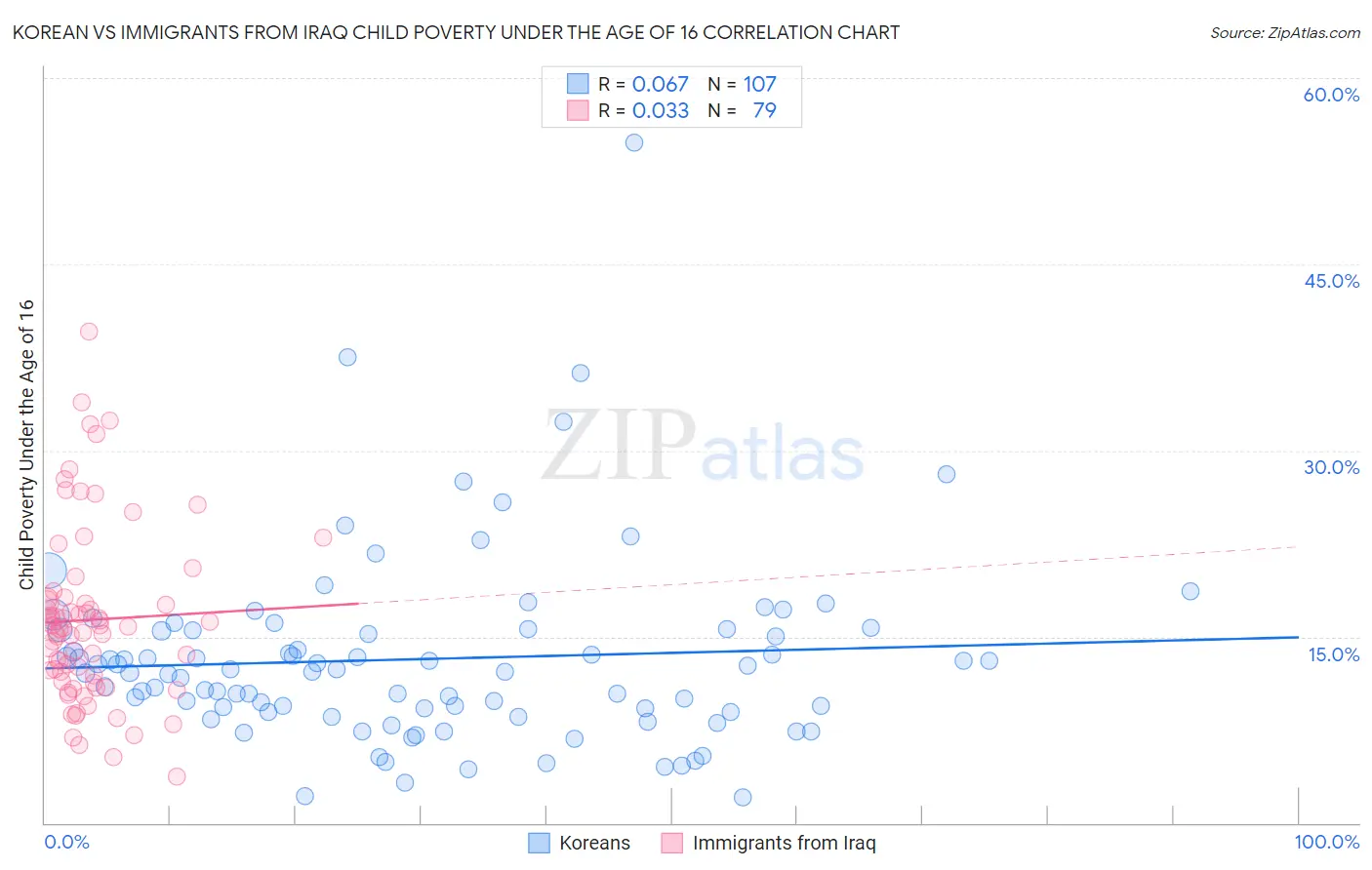 Korean vs Immigrants from Iraq Child Poverty Under the Age of 16