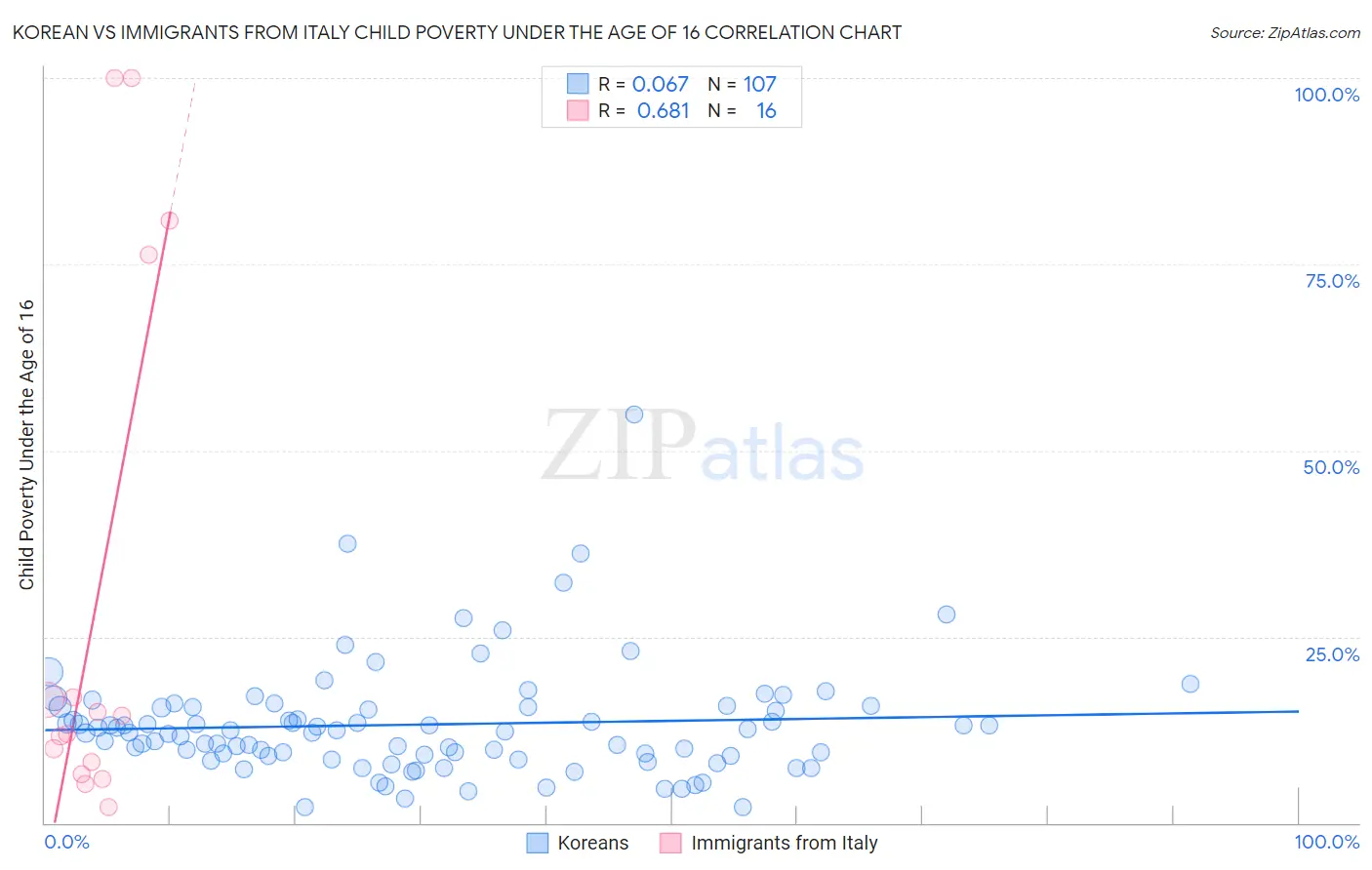 Korean vs Immigrants from Italy Child Poverty Under the Age of 16