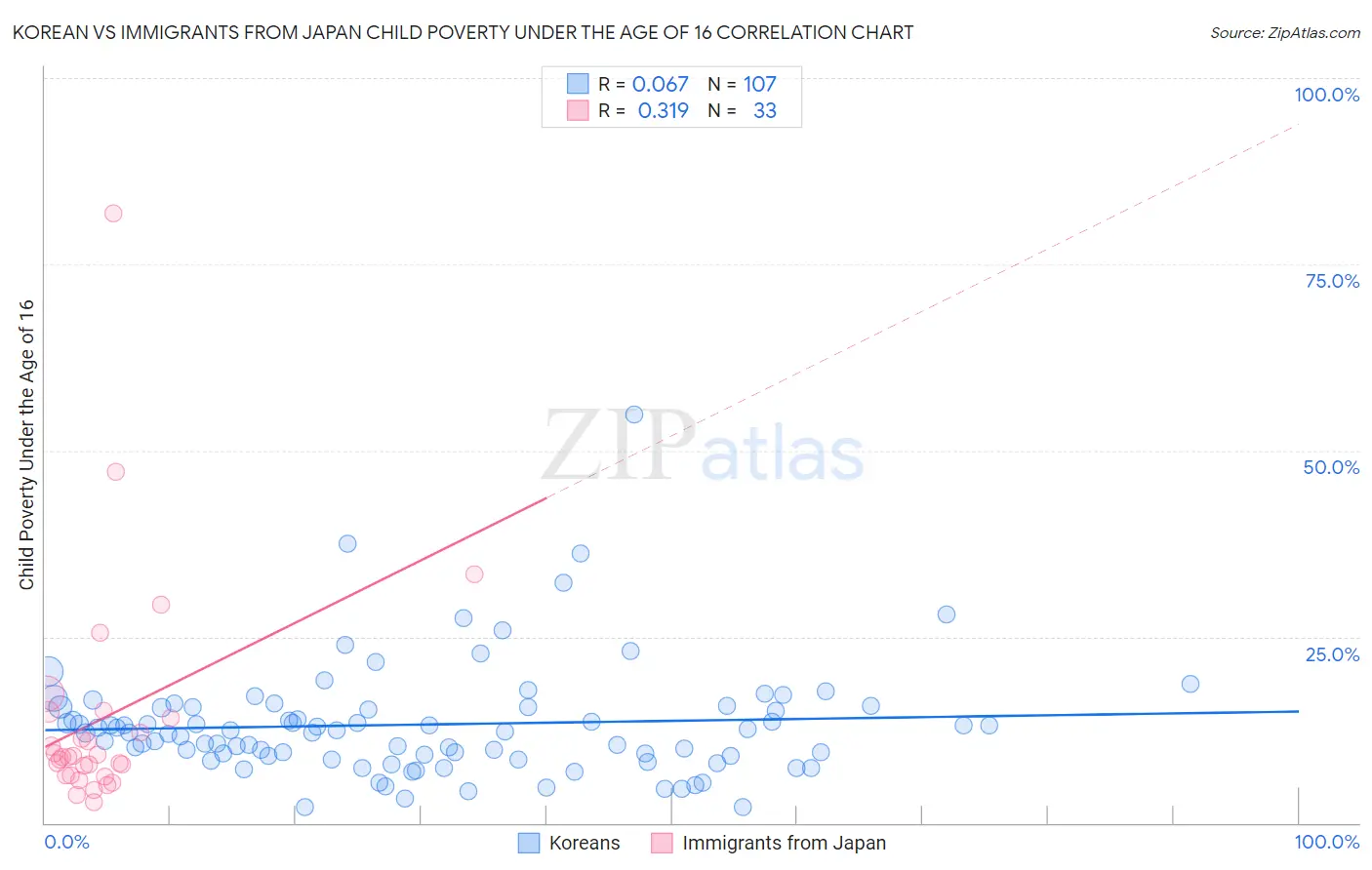 Korean vs Immigrants from Japan Child Poverty Under the Age of 16