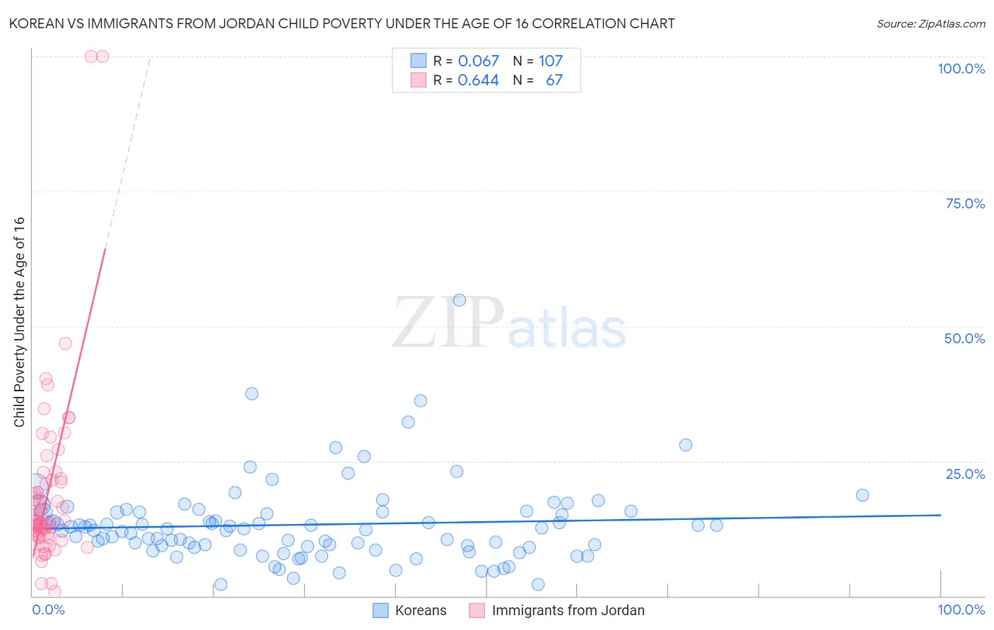 Korean vs Immigrants from Jordan Child Poverty Under the Age of 16