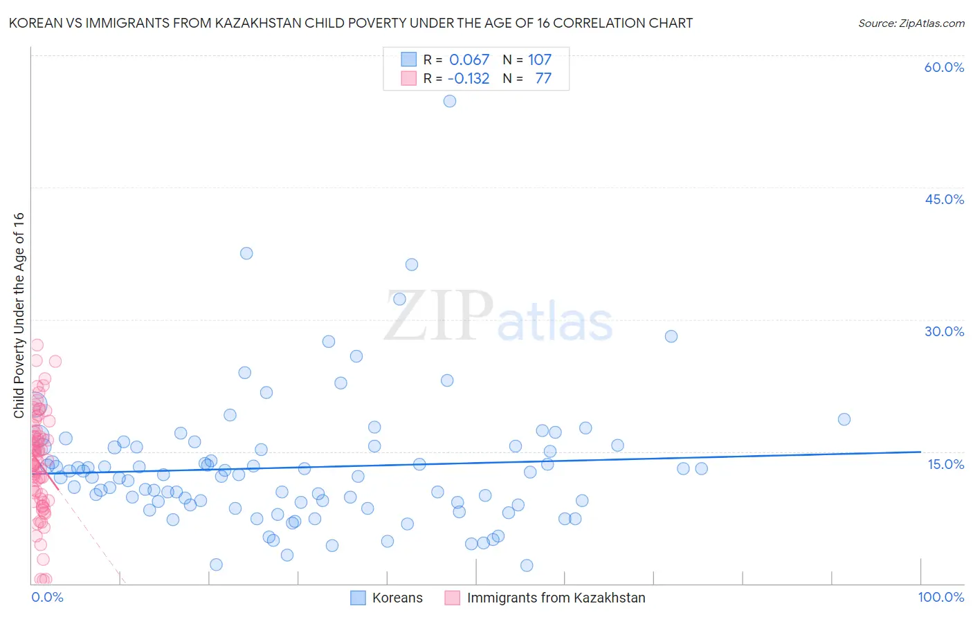 Korean vs Immigrants from Kazakhstan Child Poverty Under the Age of 16