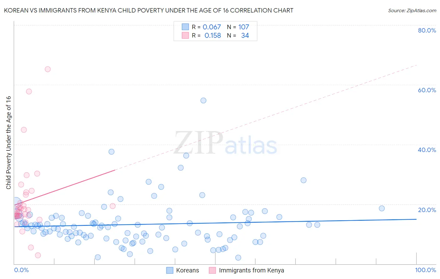 Korean vs Immigrants from Kenya Child Poverty Under the Age of 16