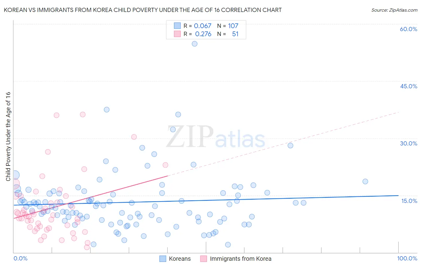 Korean vs Immigrants from Korea Child Poverty Under the Age of 16