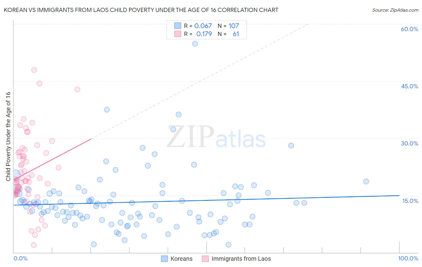 Korean vs Immigrants from Laos Child Poverty Under the Age of 16