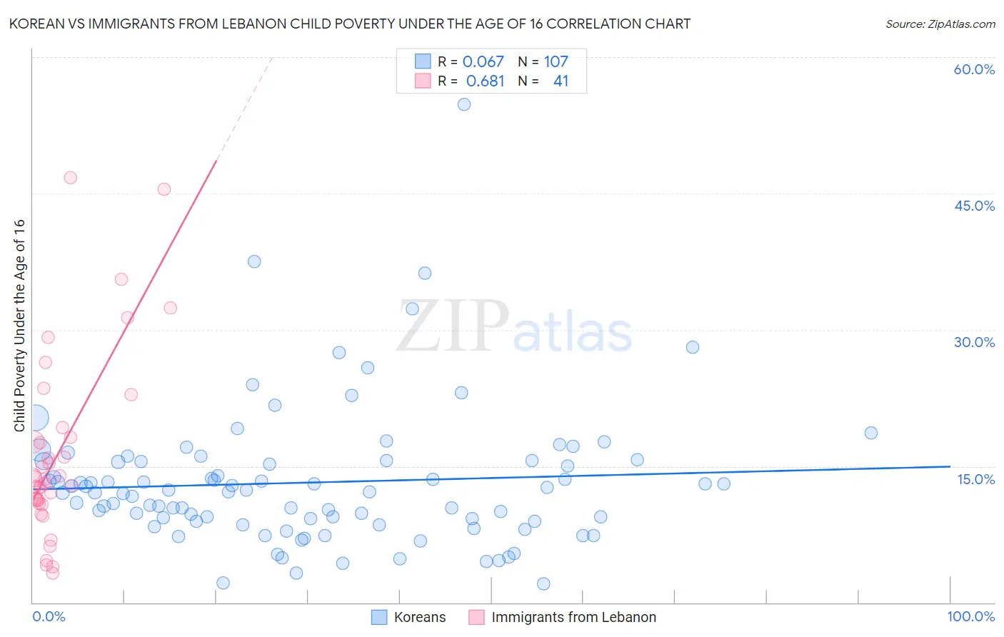 Korean vs Immigrants from Lebanon Child Poverty Under the Age of 16
