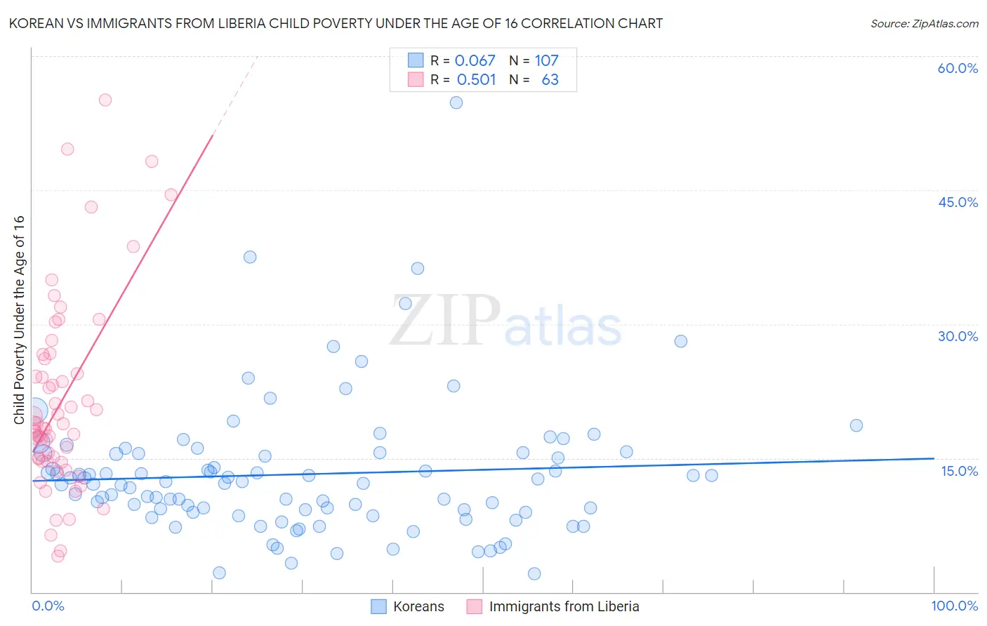 Korean vs Immigrants from Liberia Child Poverty Under the Age of 16