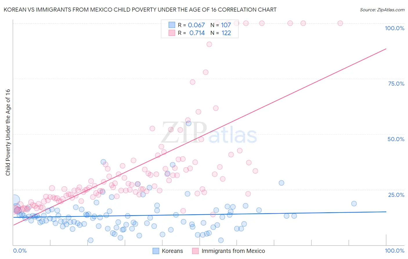 Korean vs Immigrants from Mexico Child Poverty Under the Age of 16