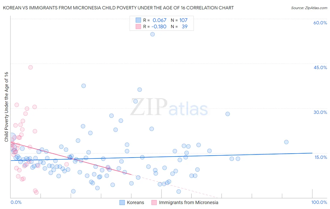 Korean vs Immigrants from Micronesia Child Poverty Under the Age of 16