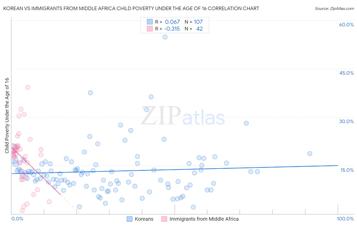 Korean vs Immigrants from Middle Africa Child Poverty Under the Age of 16