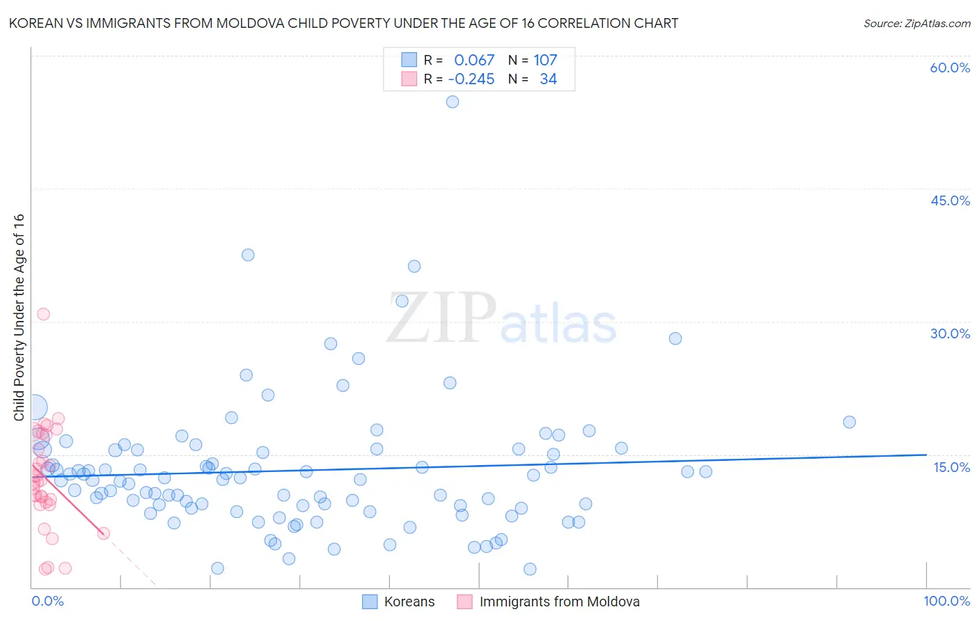 Korean vs Immigrants from Moldova Child Poverty Under the Age of 16
