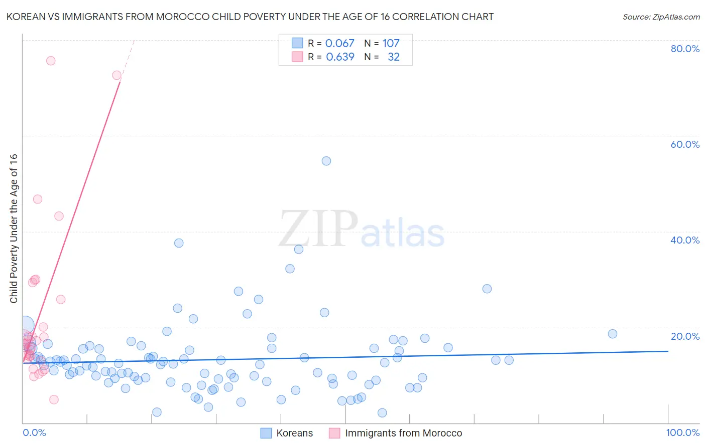 Korean vs Immigrants from Morocco Child Poverty Under the Age of 16