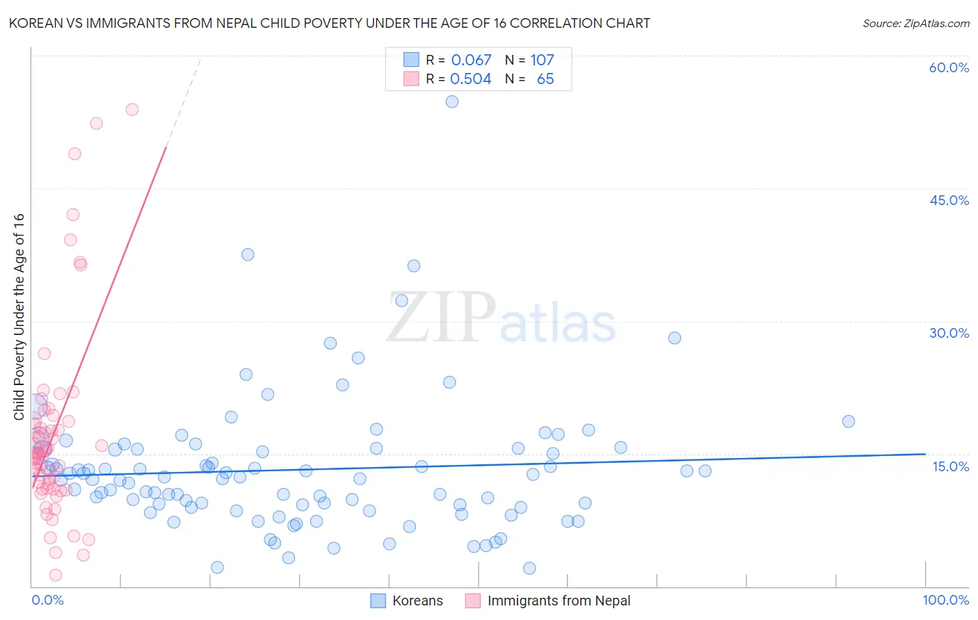 Korean vs Immigrants from Nepal Child Poverty Under the Age of 16