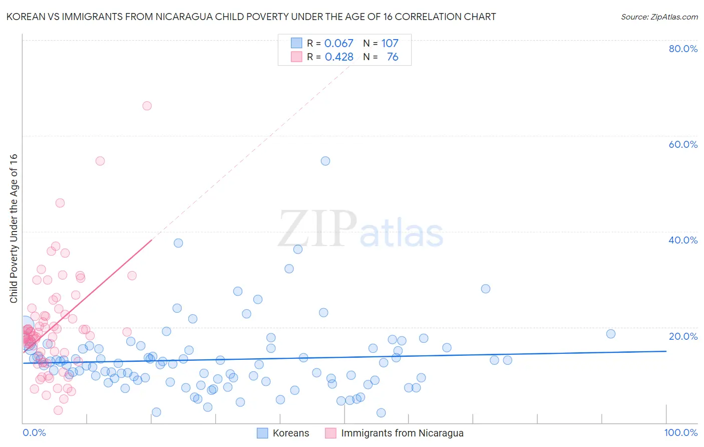 Korean vs Immigrants from Nicaragua Child Poverty Under the Age of 16