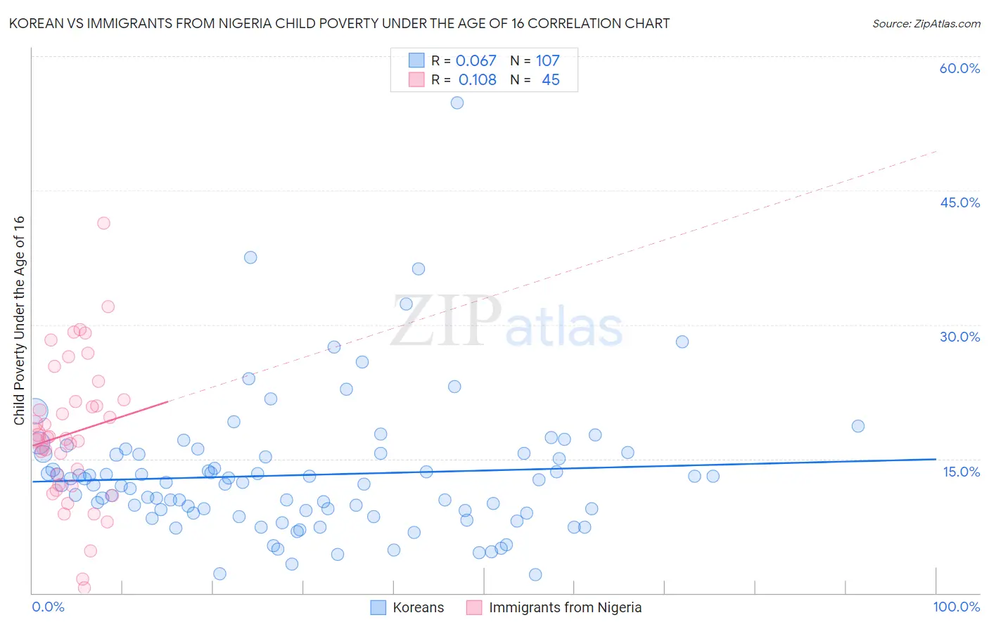 Korean vs Immigrants from Nigeria Child Poverty Under the Age of 16