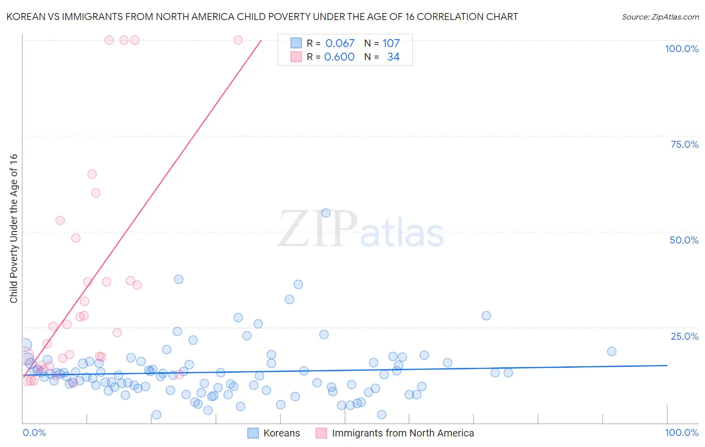 Korean vs Immigrants from North America Child Poverty Under the Age of 16