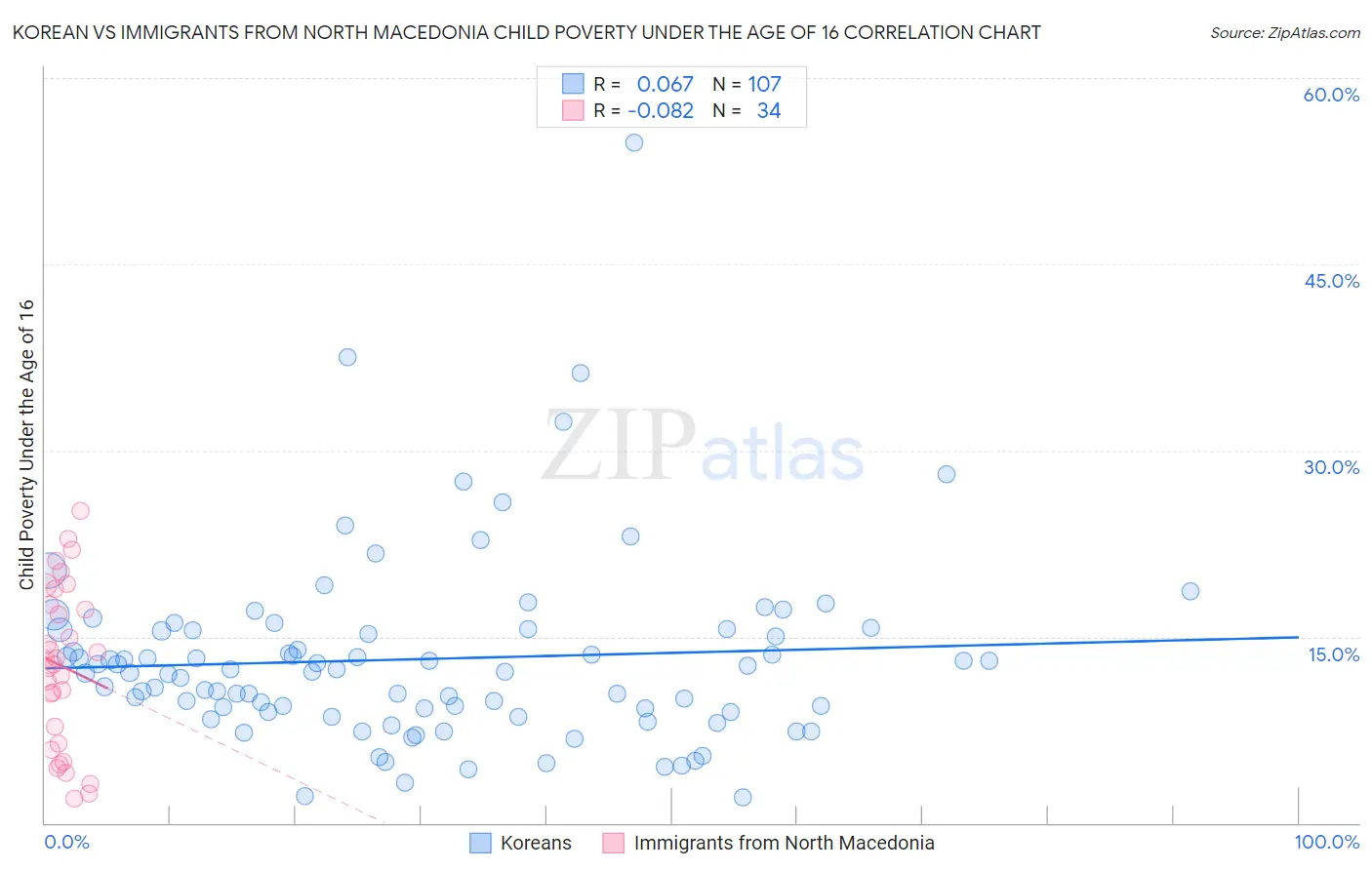 Korean vs Immigrants from North Macedonia Child Poverty Under the Age of 16