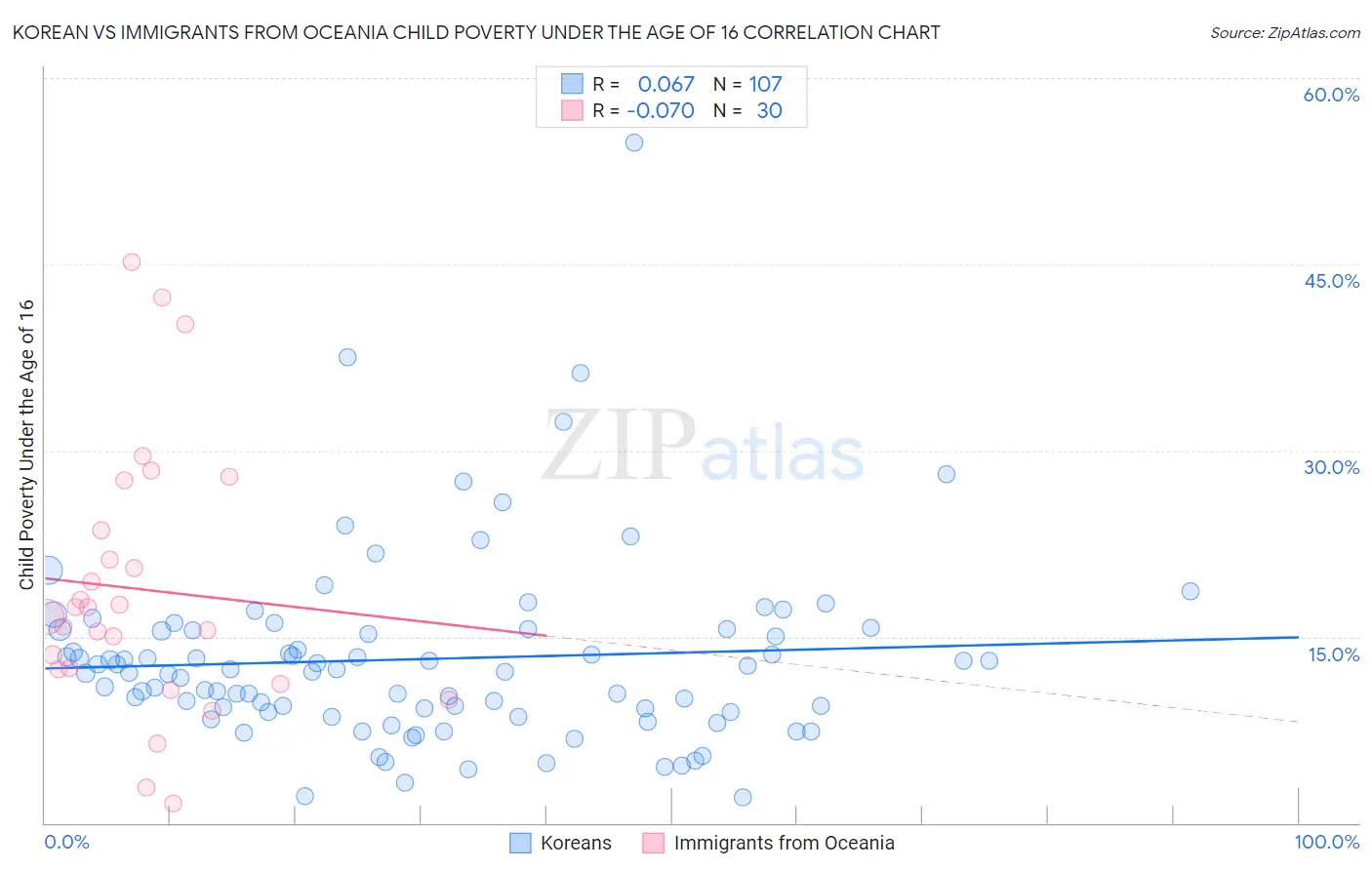 Korean vs Immigrants from Oceania Child Poverty Under the Age of 16