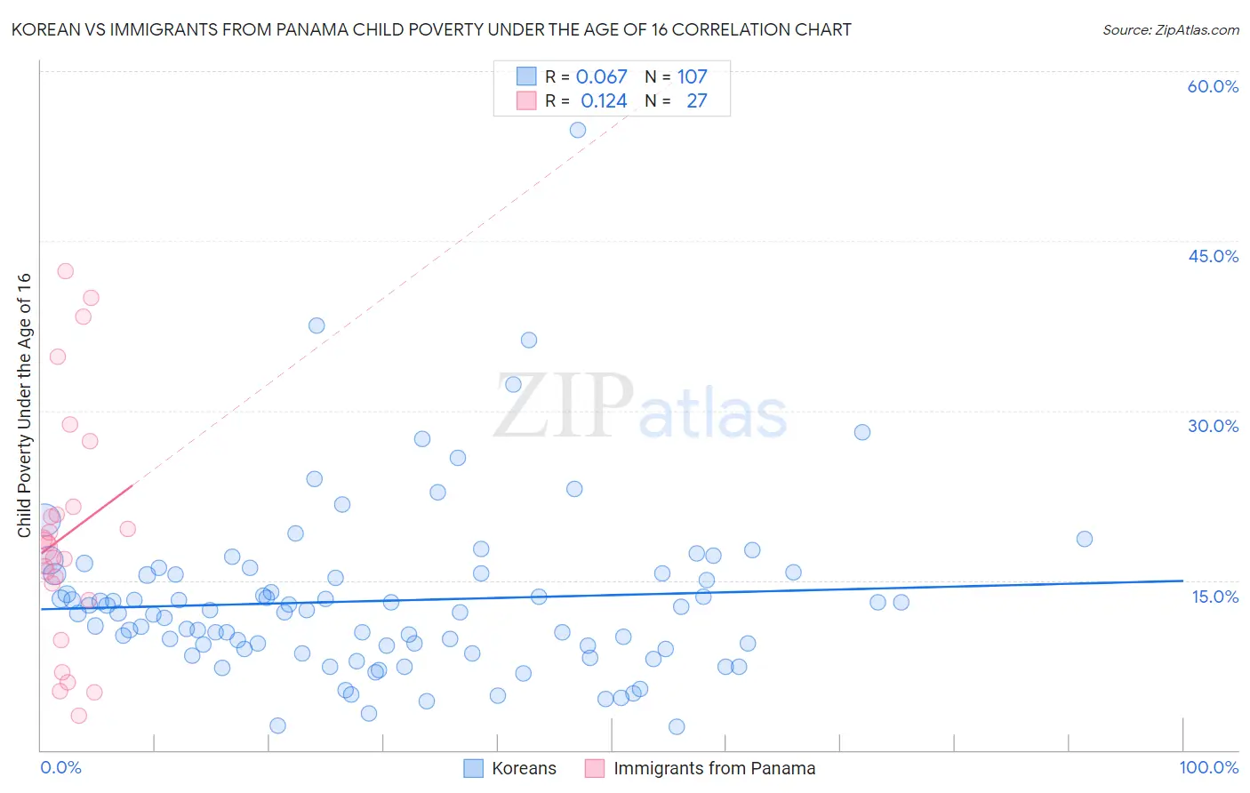 Korean vs Immigrants from Panama Child Poverty Under the Age of 16