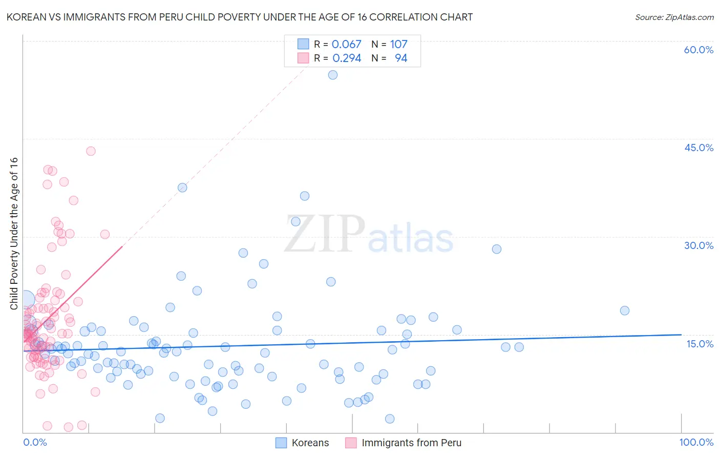 Korean vs Immigrants from Peru Child Poverty Under the Age of 16