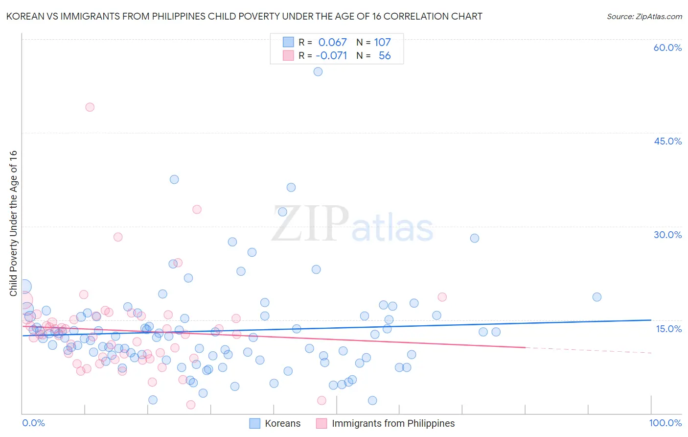 Korean vs Immigrants from Philippines Child Poverty Under the Age of 16
