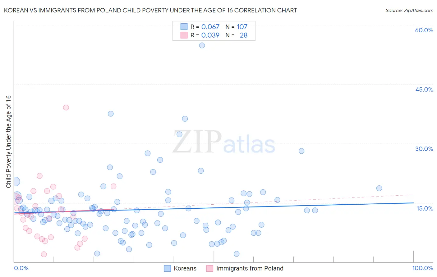 Korean vs Immigrants from Poland Child Poverty Under the Age of 16