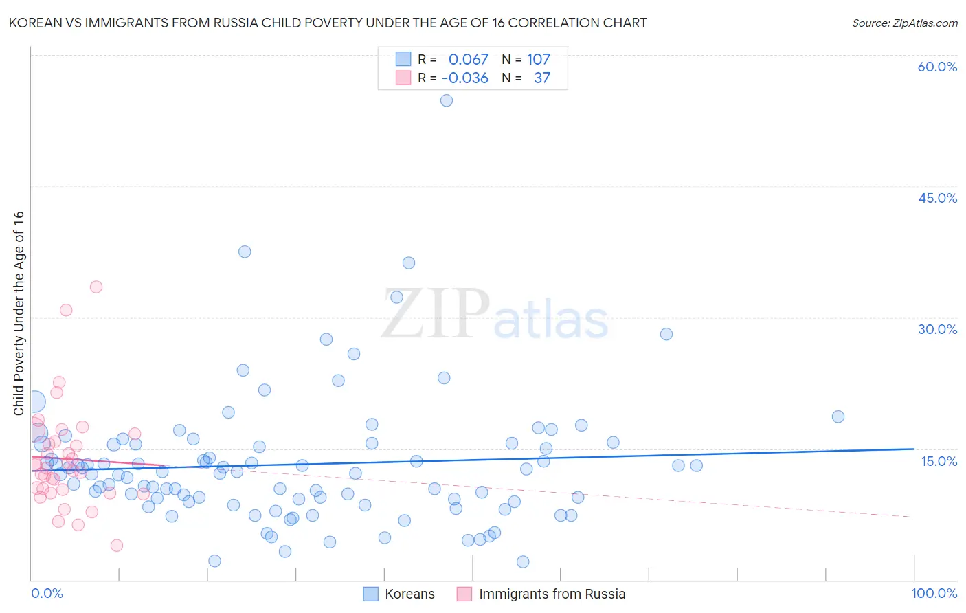 Korean vs Immigrants from Russia Child Poverty Under the Age of 16