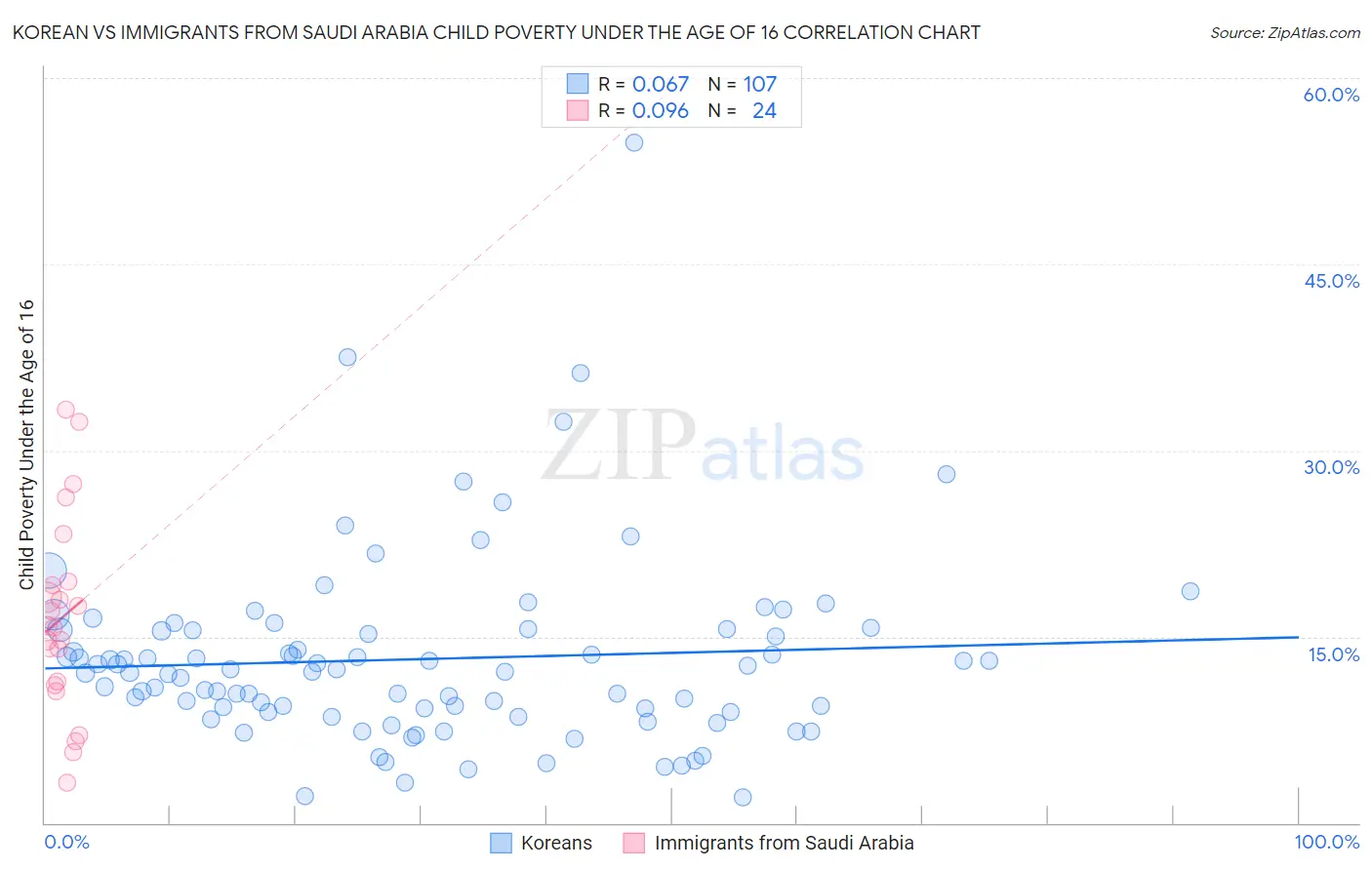 Korean vs Immigrants from Saudi Arabia Child Poverty Under the Age of 16