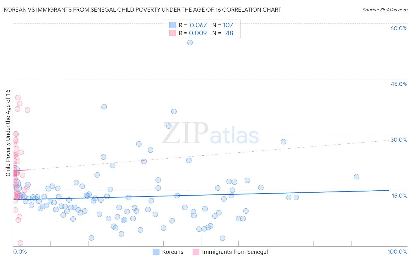 Korean vs Immigrants from Senegal Child Poverty Under the Age of 16