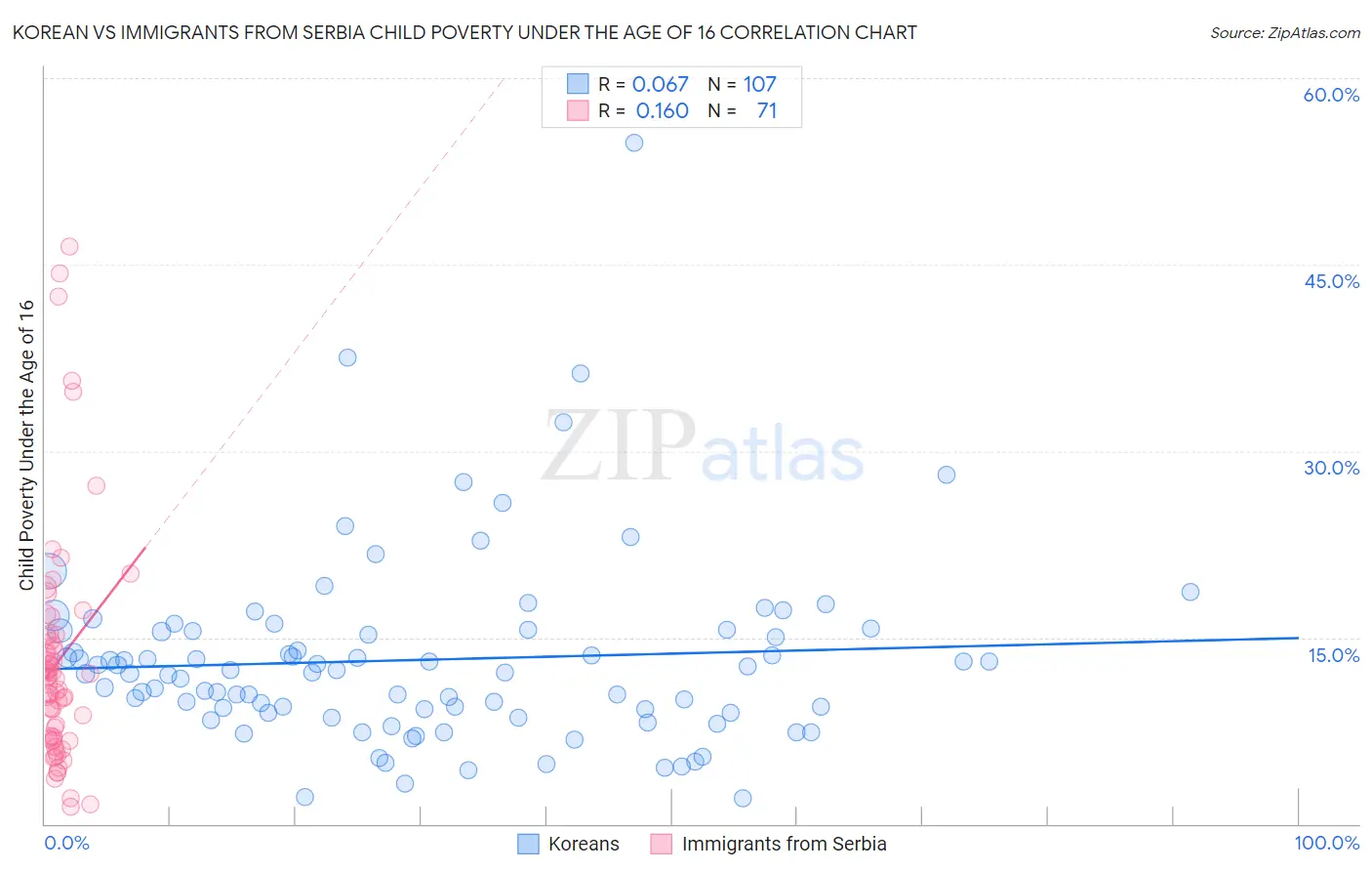 Korean vs Immigrants from Serbia Child Poverty Under the Age of 16