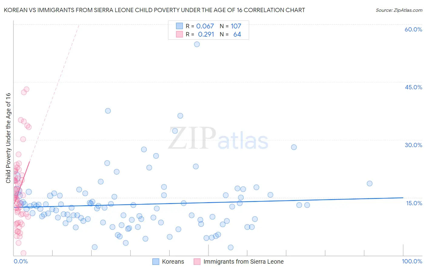 Korean vs Immigrants from Sierra Leone Child Poverty Under the Age of 16