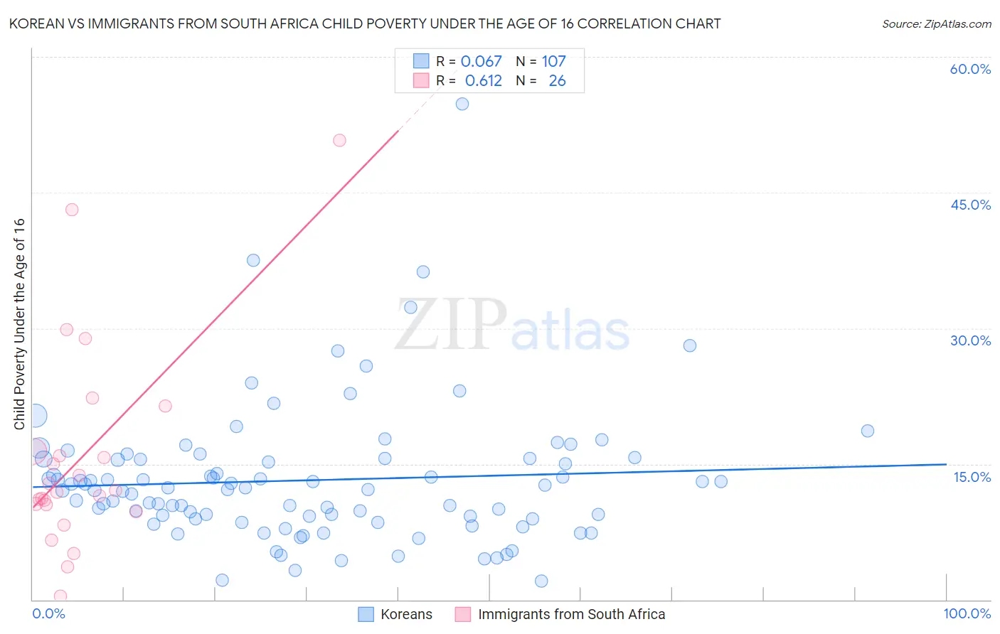 Korean vs Immigrants from South Africa Child Poverty Under the Age of 16