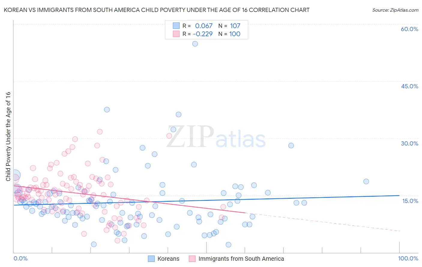 Korean vs Immigrants from South America Child Poverty Under the Age of 16