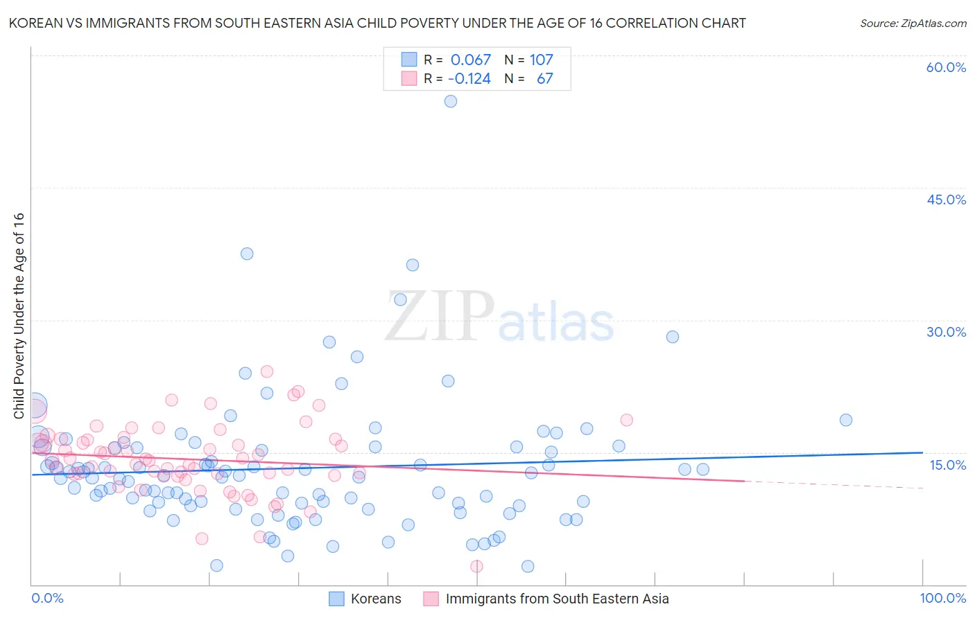 Korean vs Immigrants from South Eastern Asia Child Poverty Under the Age of 16
